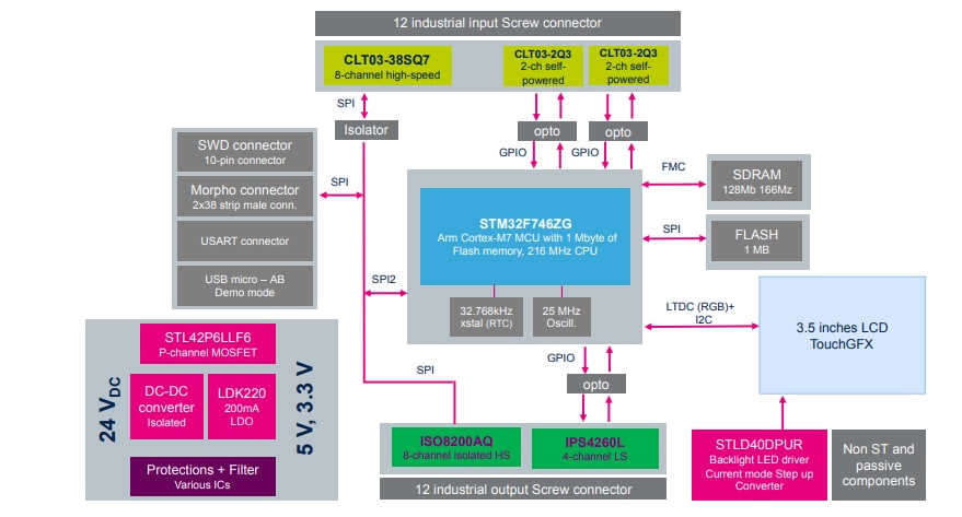 STMicroelectronics STEVAL-PLC001V1 Industrial PLC Evaluation Board